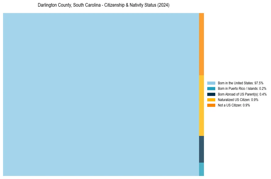 Nativity Treemap for 