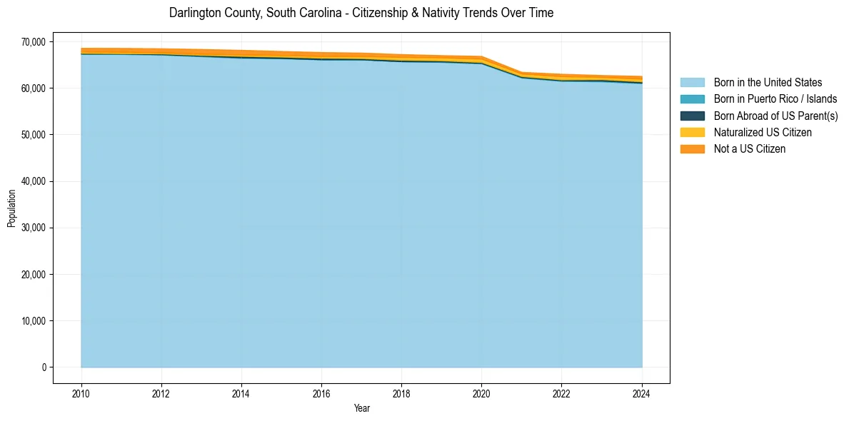 Historical nativity trends for 