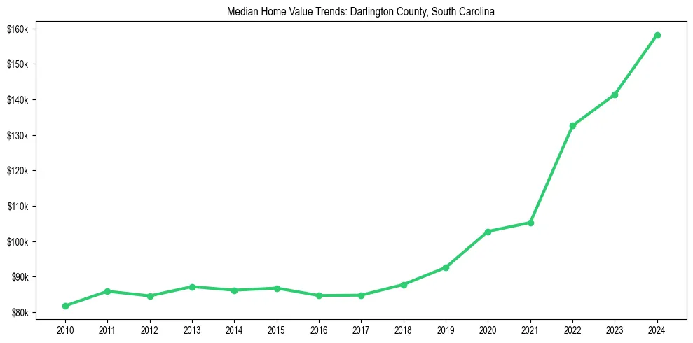 Median property value trends in 