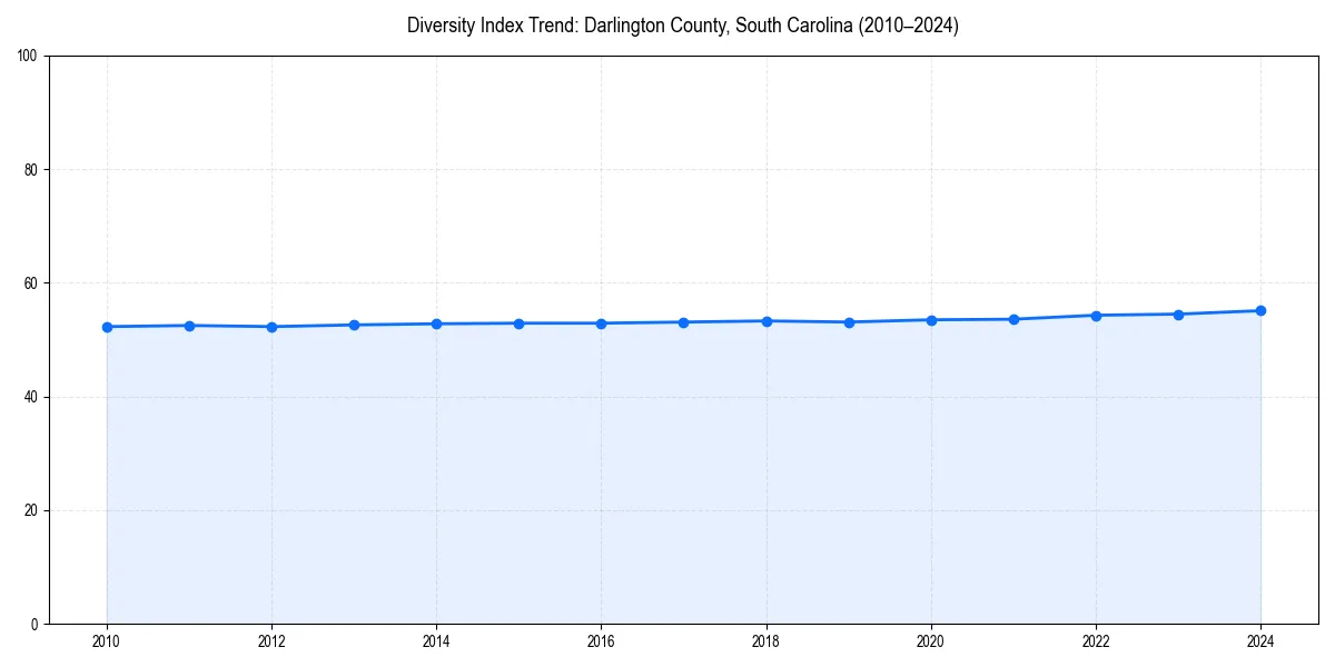 Line chart showing diversity index trends for 