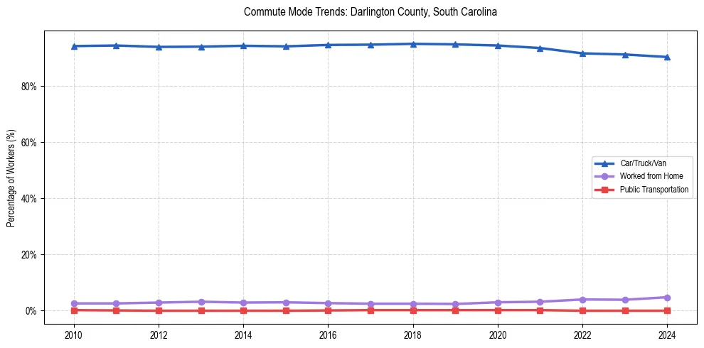 Transportation trends in Darlington County, South Carolina