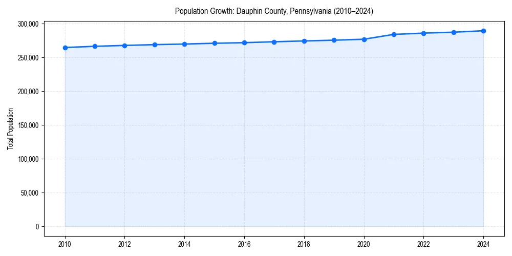 Population trends in 