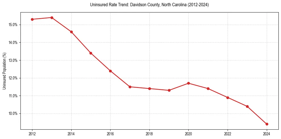 Uninsured trend chart for Davidson County, North Carolina