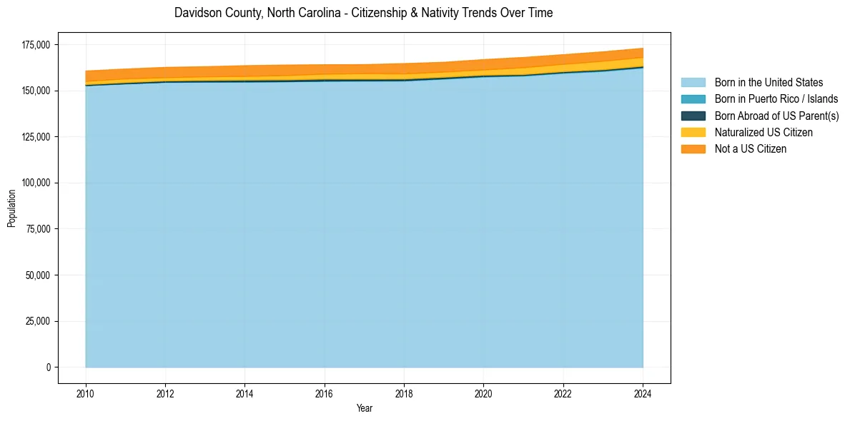Historical nativity trends for 