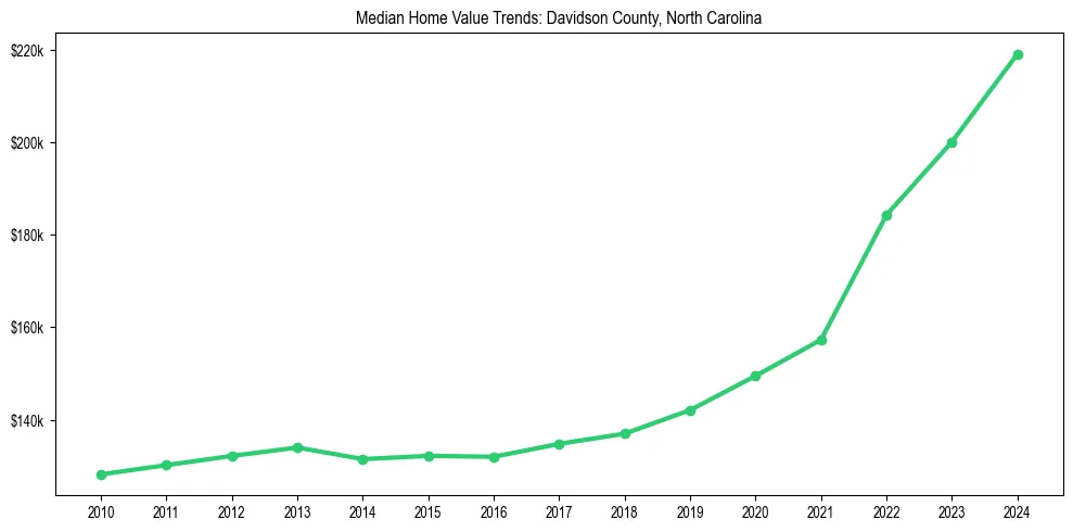 Median property value trends in 
