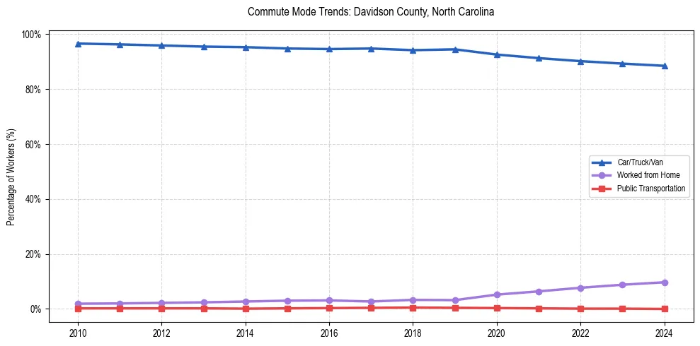 Transportation trends in Davidson County, North Carolina