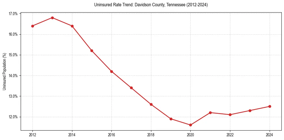 Uninsured trend chart for Davidson County, Tennessee