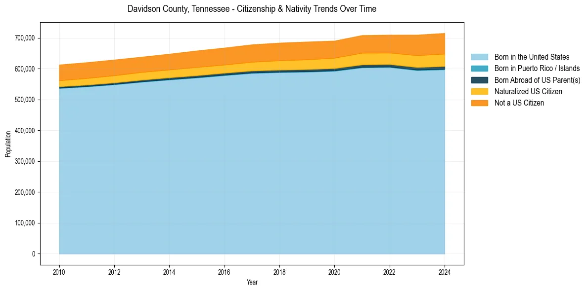 Historical nativity trends for 