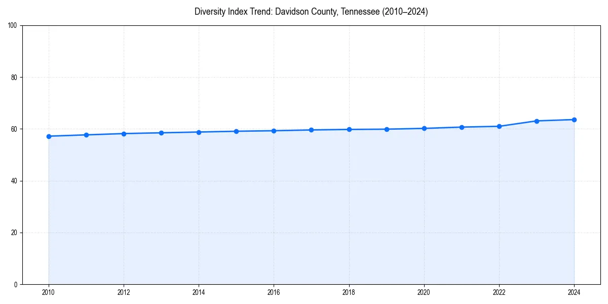 Line chart showing diversity index trends for 
