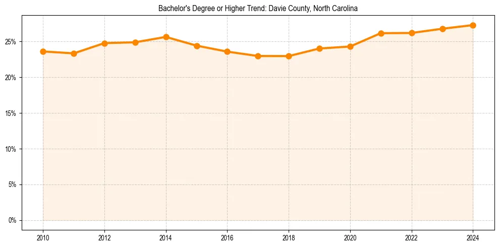 Trend chart showing bachelor degree growth in 