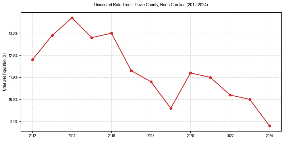 Uninsured trend chart for Davie County, North Carolina