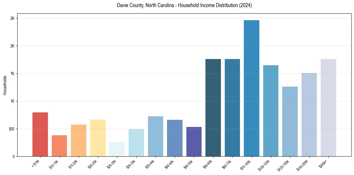 Income Distribution for 