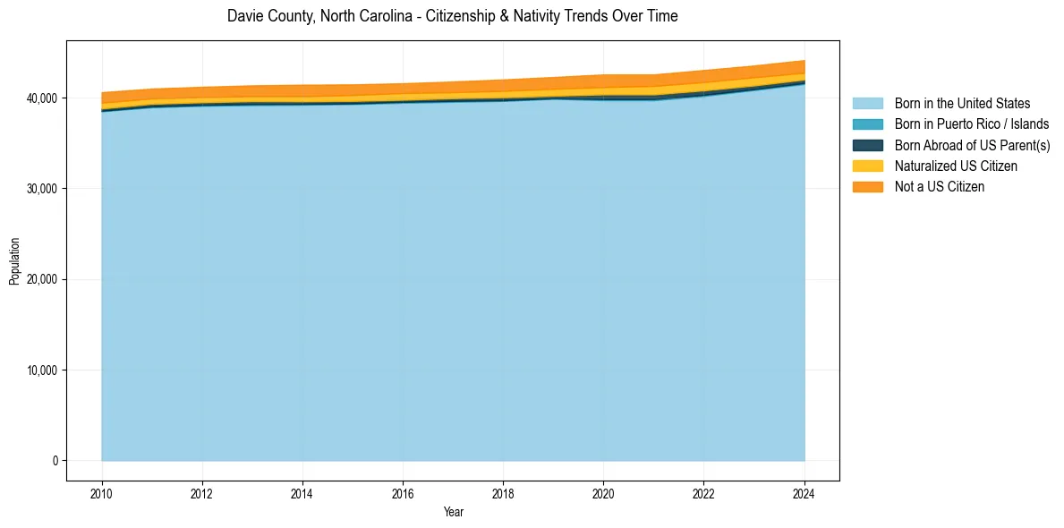Historical nativity trends for 