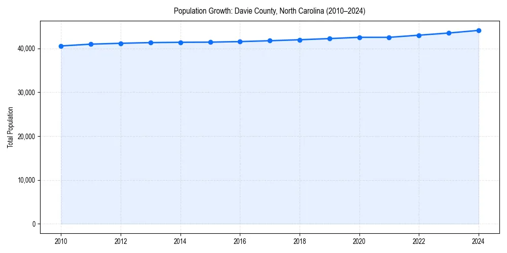 Population trends in 