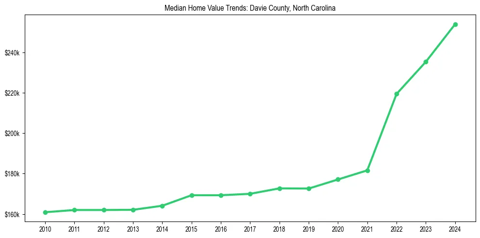 Median property value trends in 