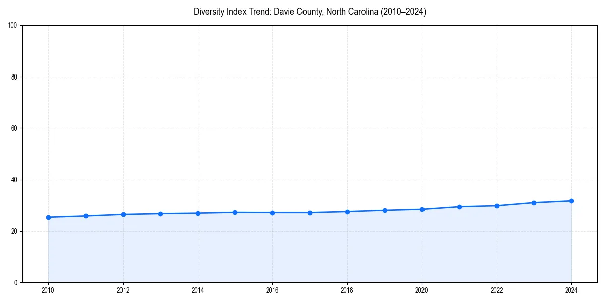 Line chart showing diversity index trends for 