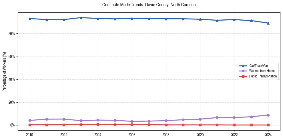 Transportation trends in Davie County, North Carolina