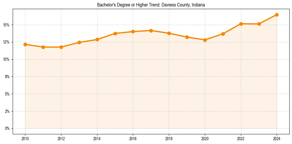 Trend chart showing bachelor degree growth in 