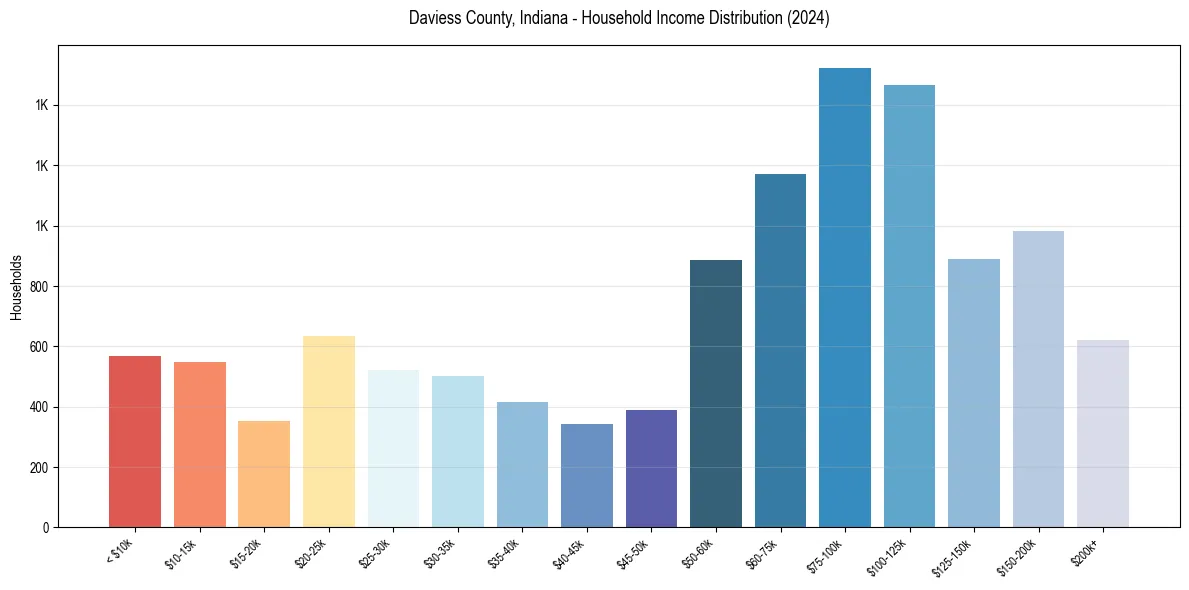 Income Distribution for 