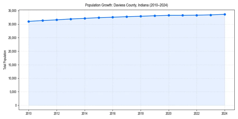 Population trends in 