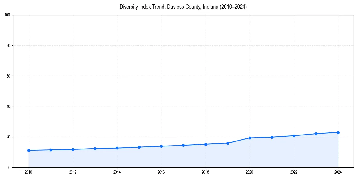 Line chart showing diversity index trends for 