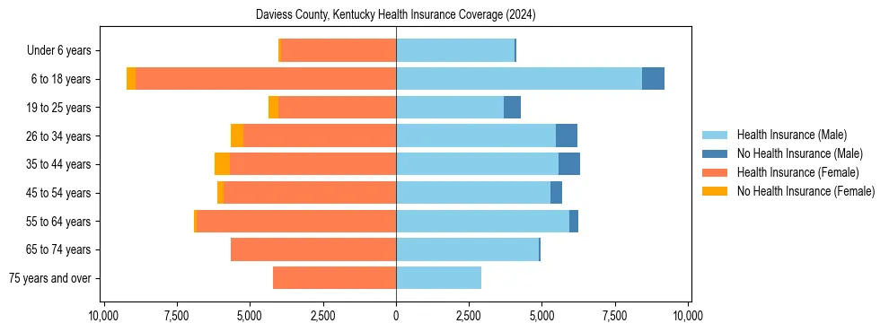 Health insurance pyramid for Daviess County, Kentucky