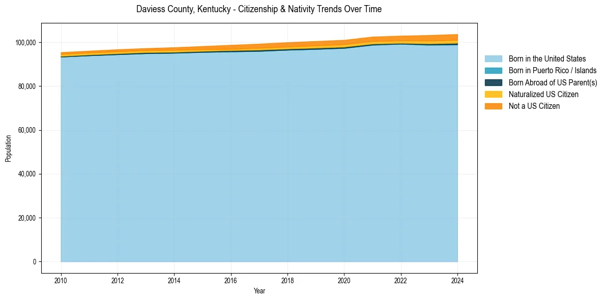Historical nativity trends for 