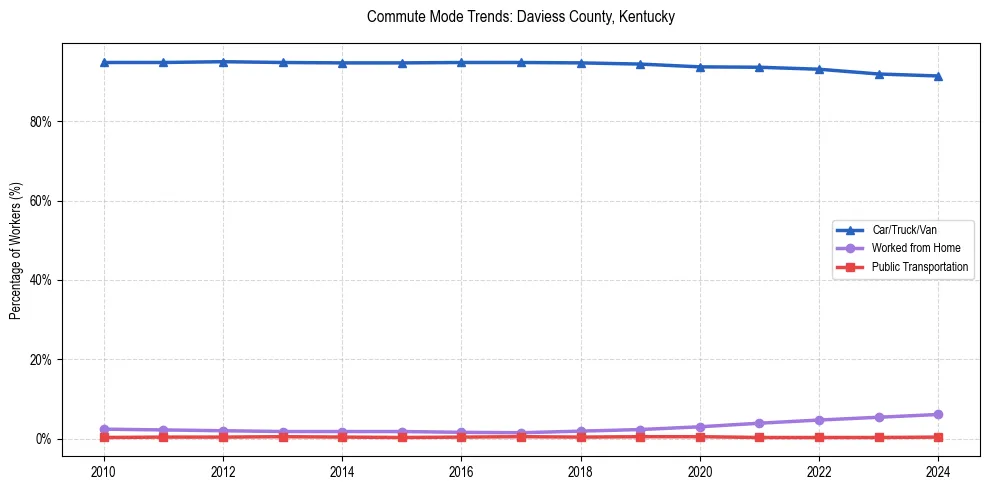 Transportation trends in Daviess County, Kentucky