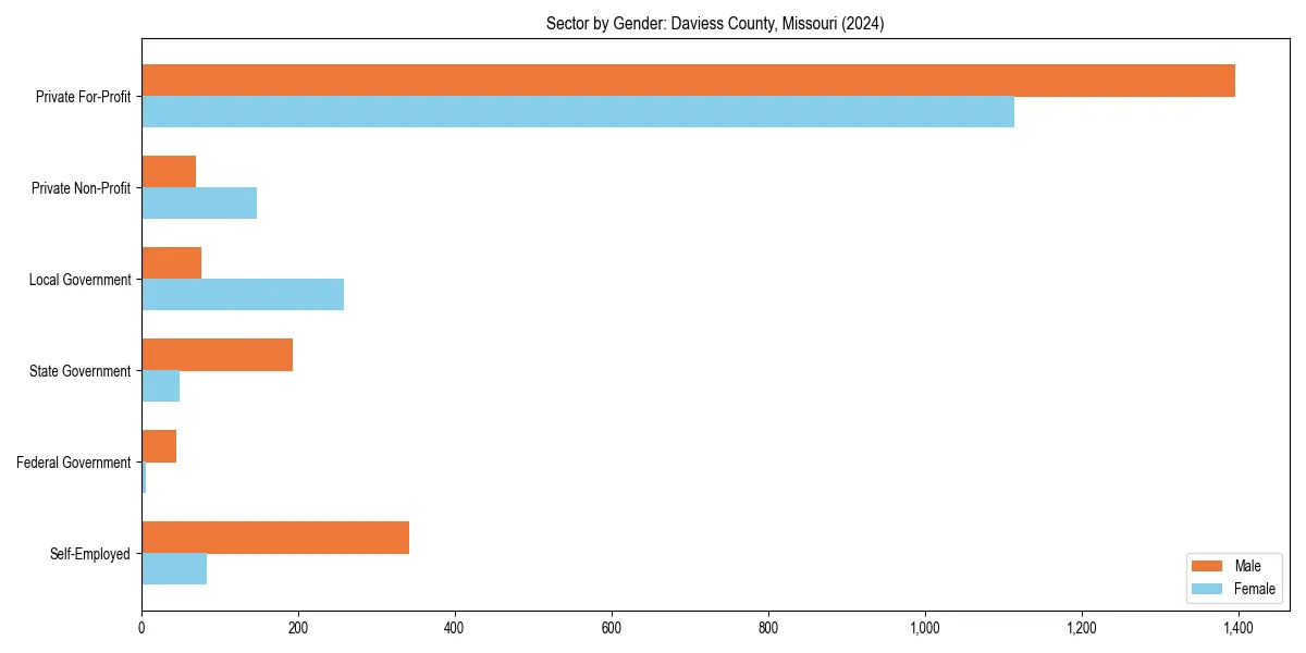 Employment sector breakdown by gender in 