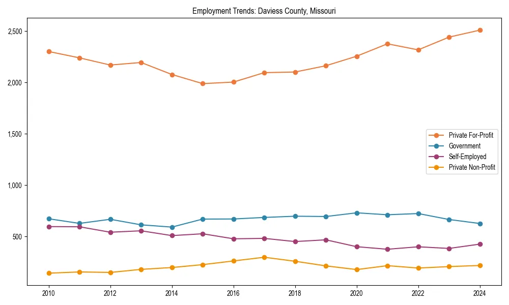 Long-term employment trends in 