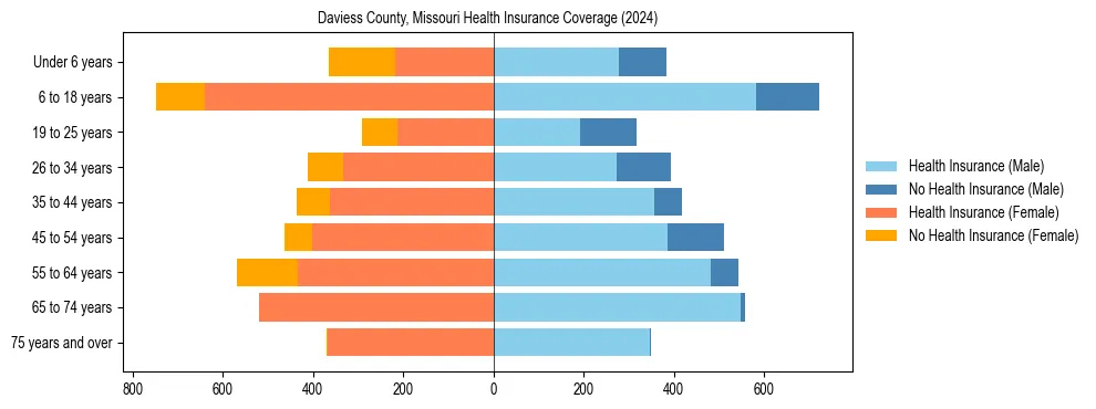 Health insurance pyramid for Daviess County, Missouri