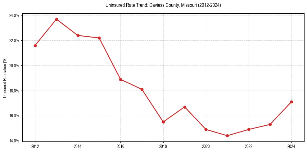 Uninsured trend chart for Daviess County, Missouri