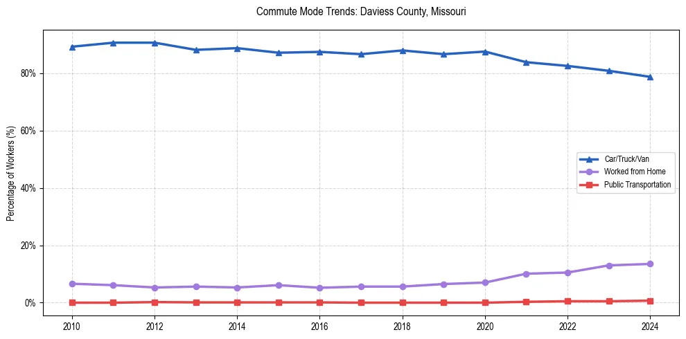 Transportation trends in Daviess County, Missouri