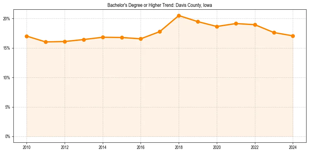 Trend chart showing bachelor degree growth in 