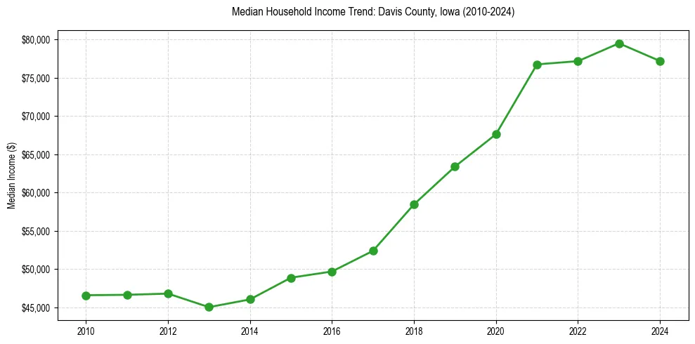 Income trend for 