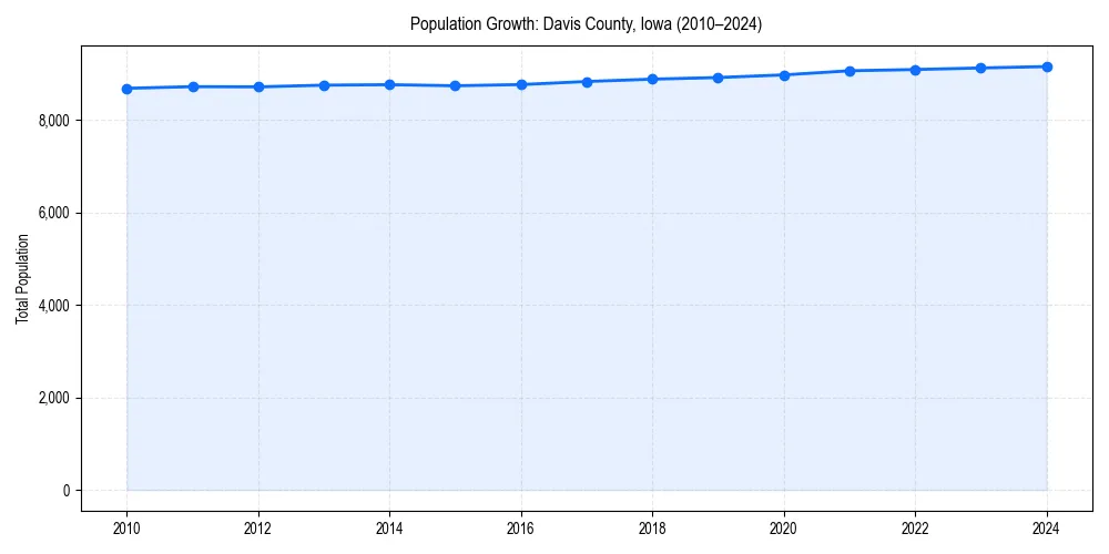 Population trends in 