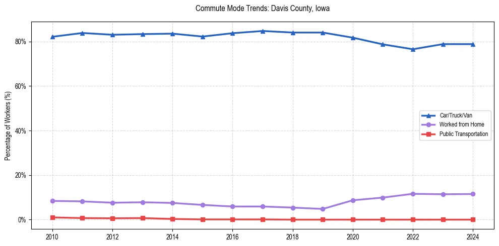 Transportation trends in Davis County, Iowa