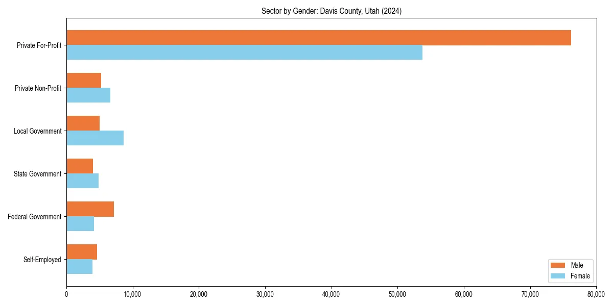 Employment sector breakdown by gender in 