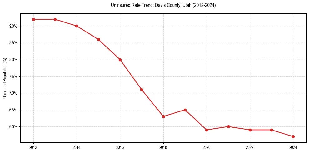 Uninsured trend chart for Davis County, Utah