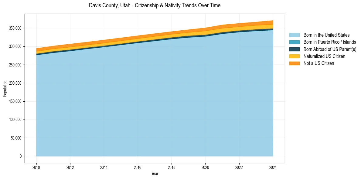 Historical nativity trends for 