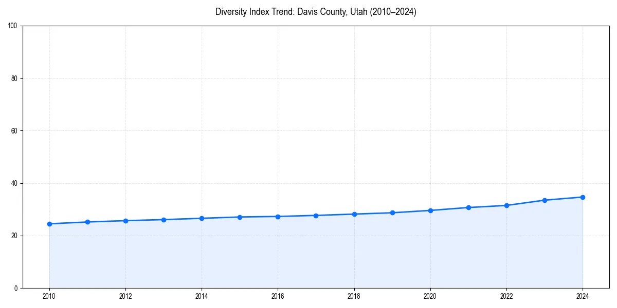 Line chart showing diversity index trends for 