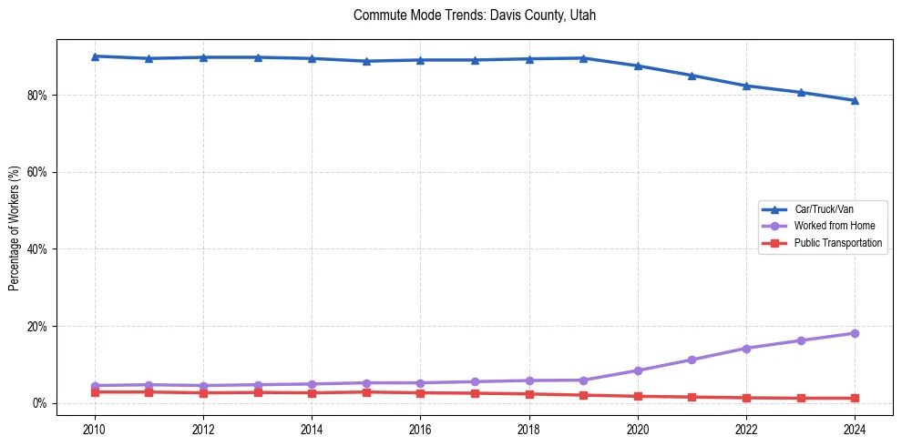 Transportation trends in Davis County, Utah