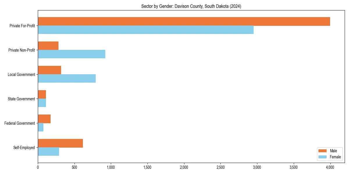 Employment sector breakdown by gender in 