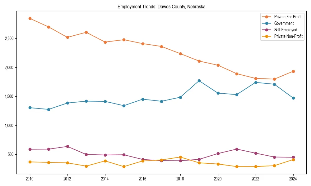 Long-term employment trends in 