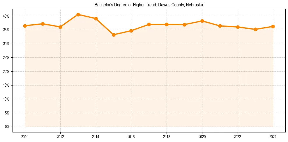 Trend chart showing bachelor degree growth in 