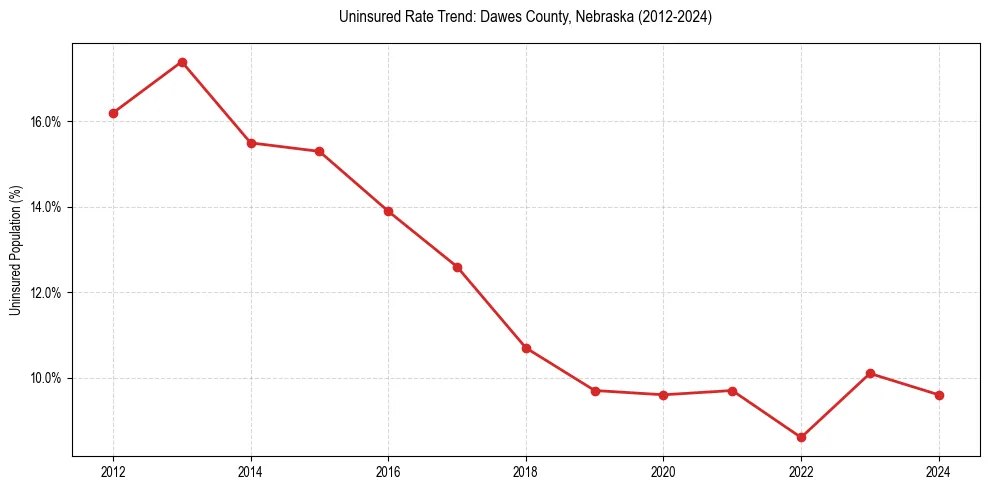Uninsured trend chart for Dawes County, Nebraska
