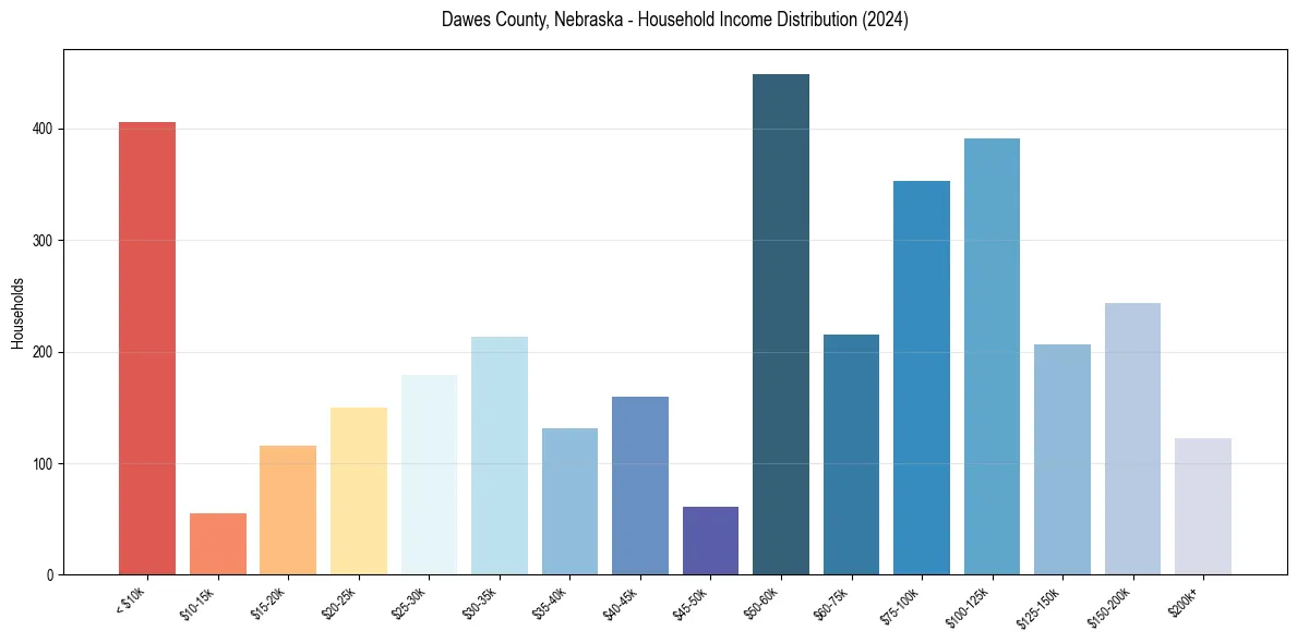 Income Distribution for 