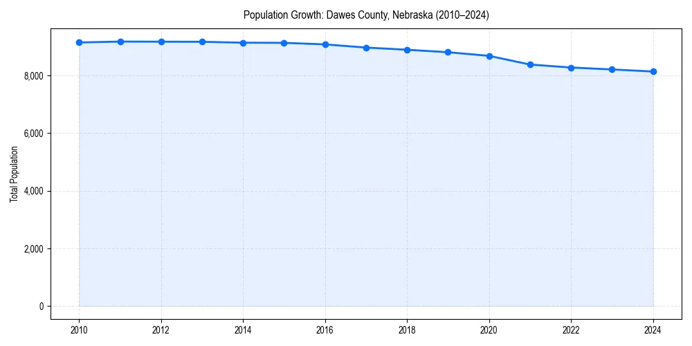 Population trends in 