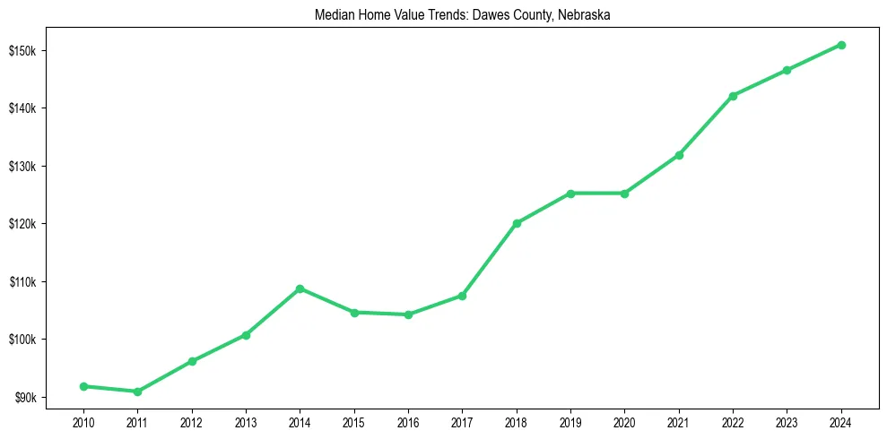 Median property value trends in 