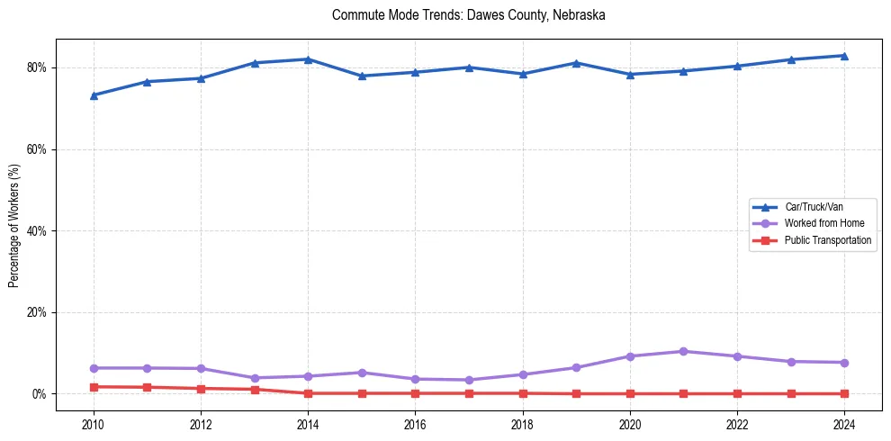 Transportation trends in Dawes County, Nebraska